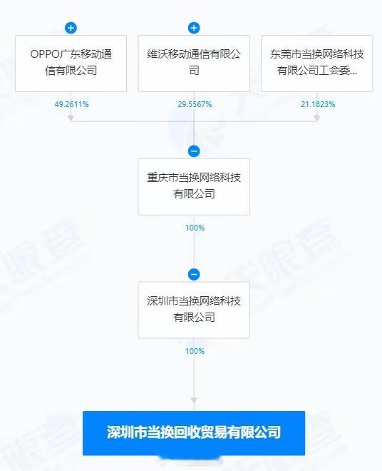 vivo跟OPPO合资弄了个深圳市当换回收贸易有限公司，注册资本500万元人民币