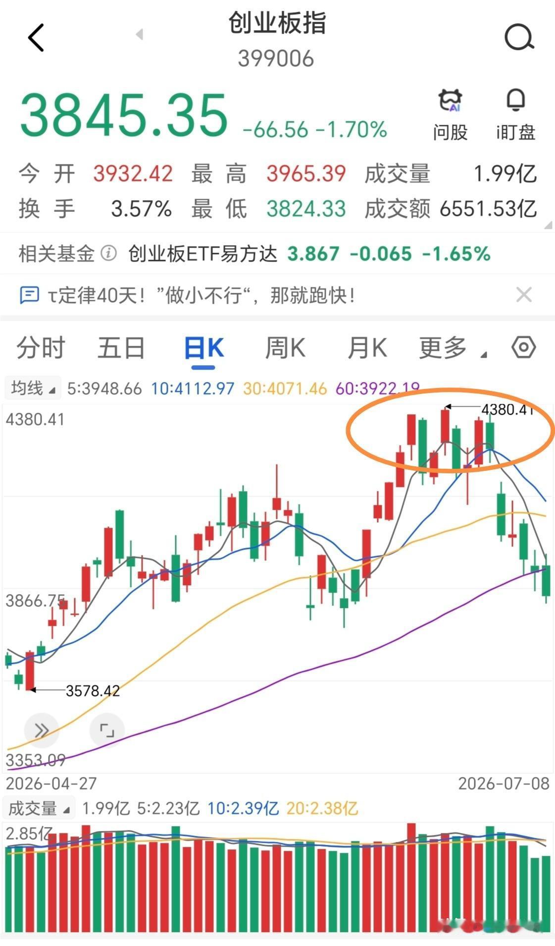 应了昨天那句话，现在敢加仓科技的，活该吃肉。昨天跌破30日线，主力借外围形势洗盘