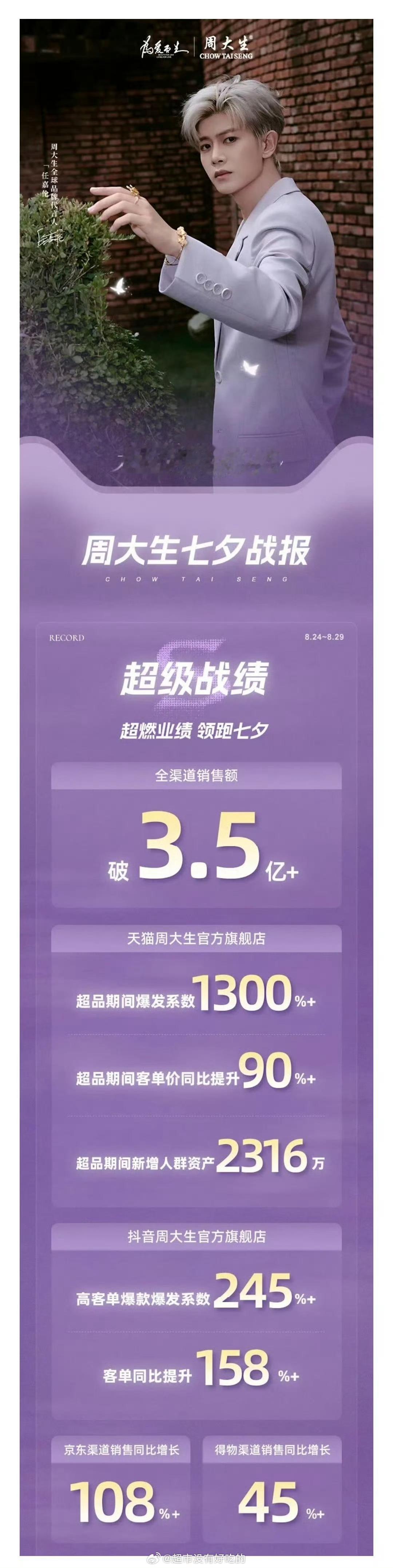 任嘉伦周大生七夕战报🔥直播当日店铺破1000万，全渠道销售额破3.5亿🐮 ​