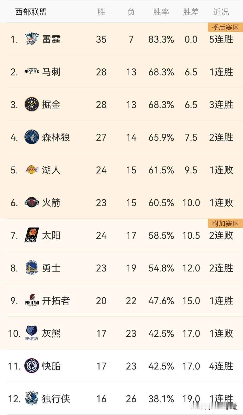 赛程过半，可以看出雷霆、掘金、马刺是真强大，湖人火箭则是伪强队，太阳绝非善茬！快