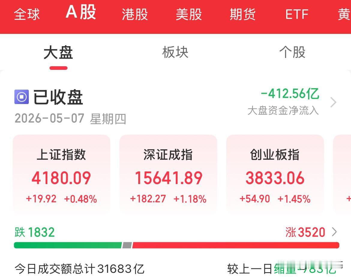 收盘：3.1万亿！火力全开啊！机器人大涨4%，CPO概念大涨4%，恒生科技大涨3