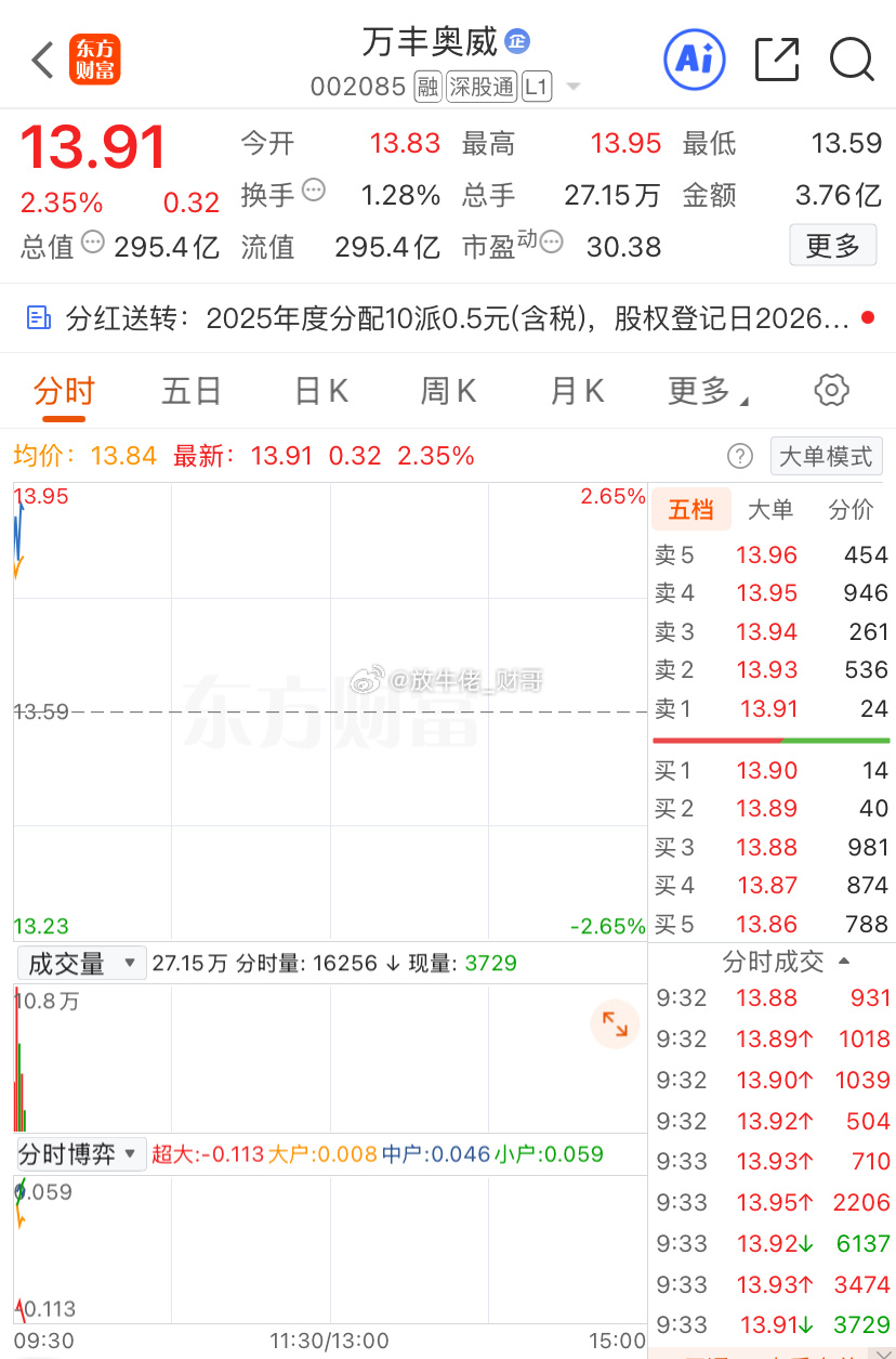 指数高开，万丰财哥走了，分红不要也罢……这样的当财哥还是稳一手，保变先拿着，收到