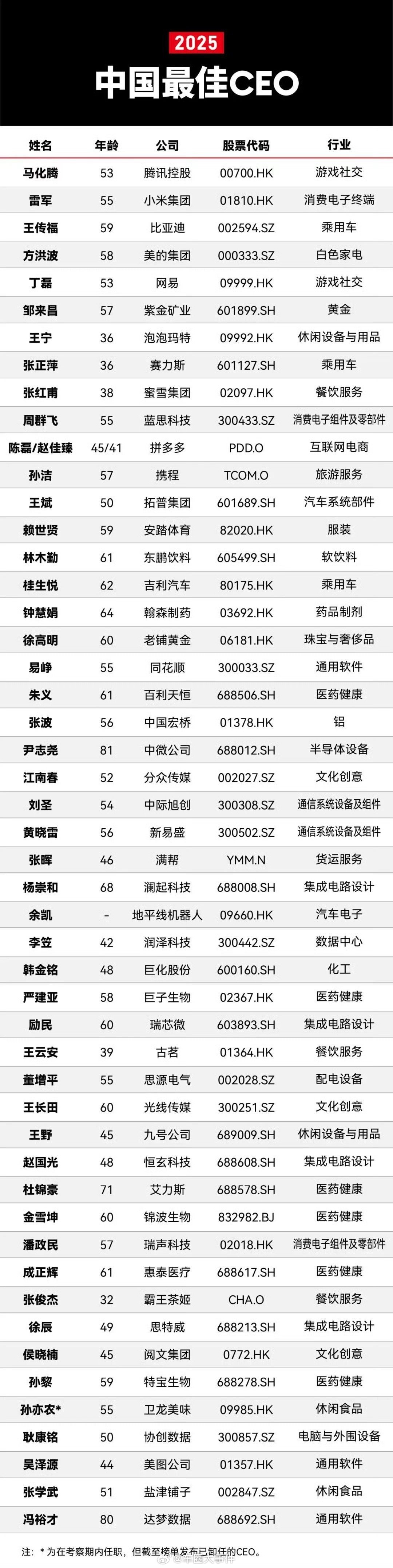 雷军入选中国最佳CEO榜单 2025福布斯中国最佳CEO榜单今日揭晓，今年的榜单
