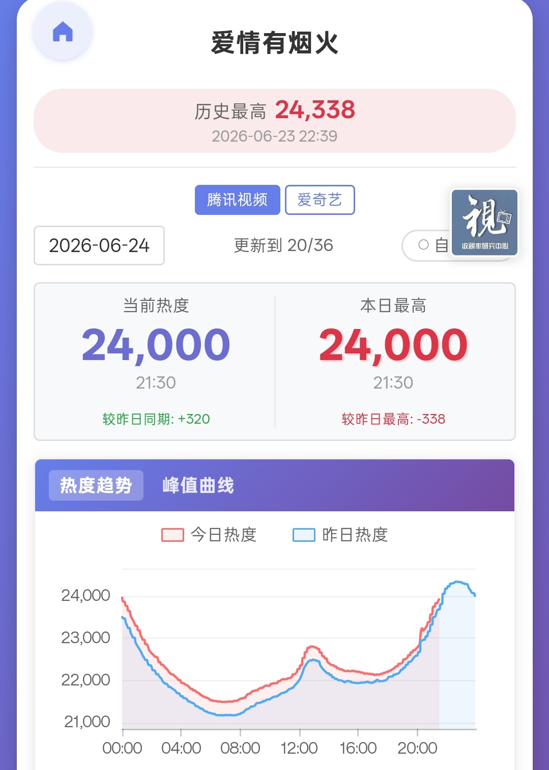 24000了，涨起来了加油⛽ 