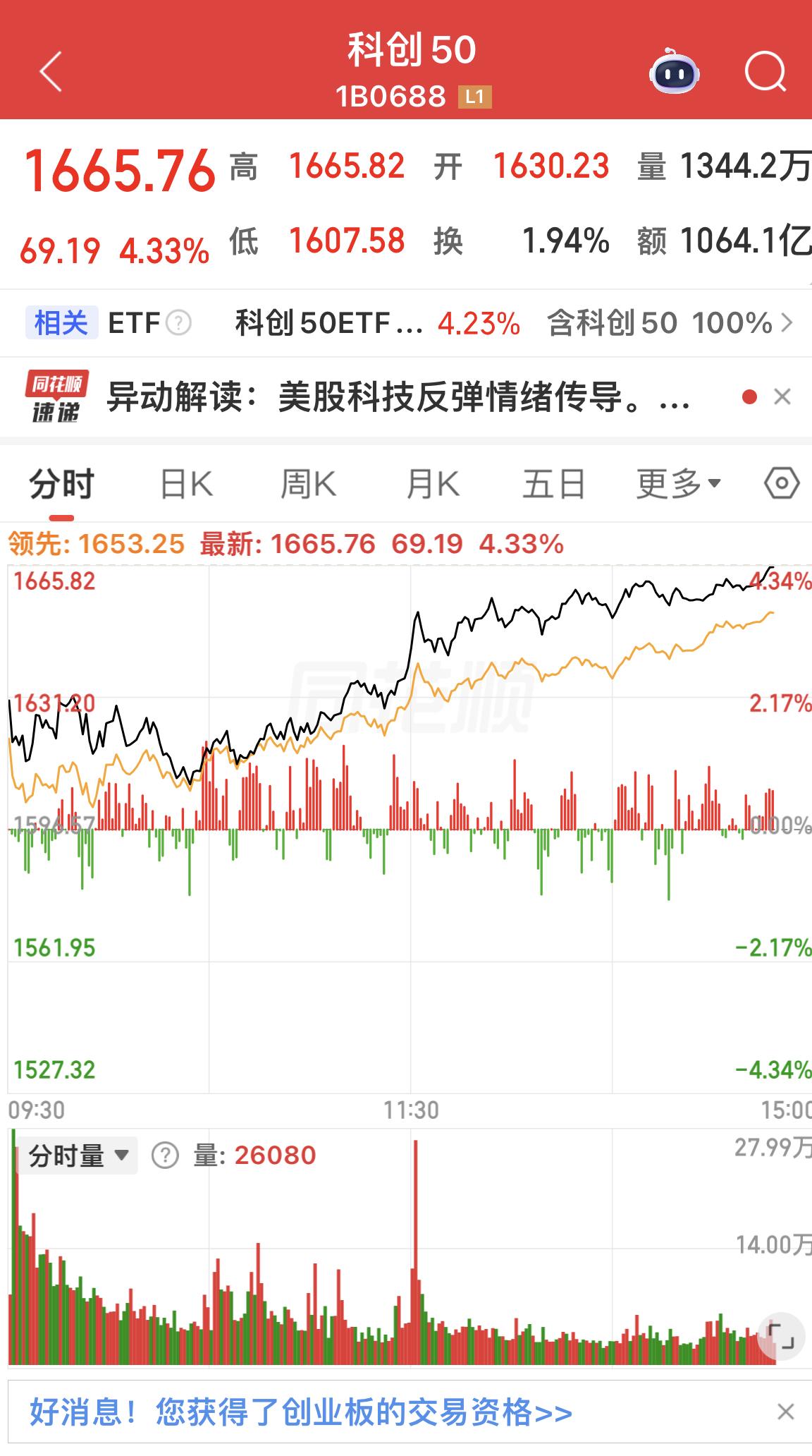 上证指数站上4000点！

科创50指数、创业板50指数均上涨4%！

一半成长