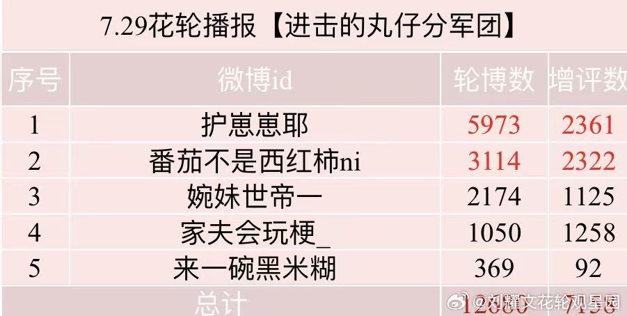 📢7.29花轮播报来啦⚠️ 除新地图测试，玩家必须每日同时完成【抡bo】【曾瓶