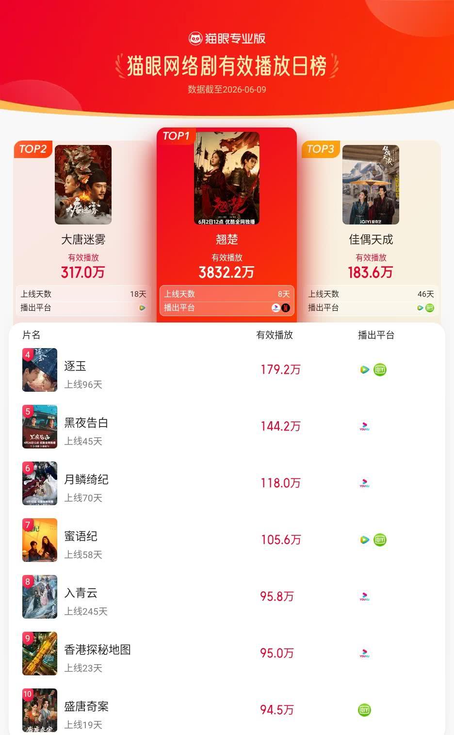 翘楚登猫眼网络剧有效播放榜TOP1 猫眼专业版有效播放榜单·6月9日网络剧TOP