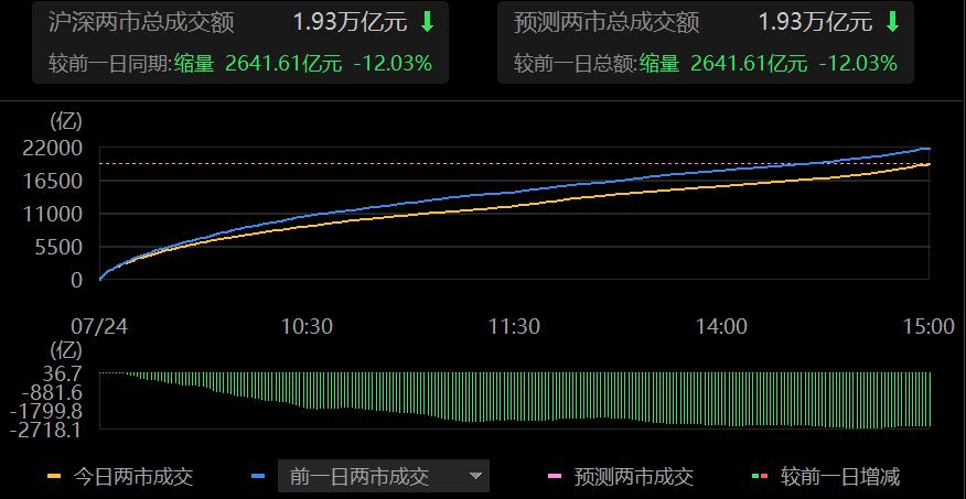 今天A股明显缩量，并且近几天属于连续缩量的一个状态。大概率是村里真的要管一下量化