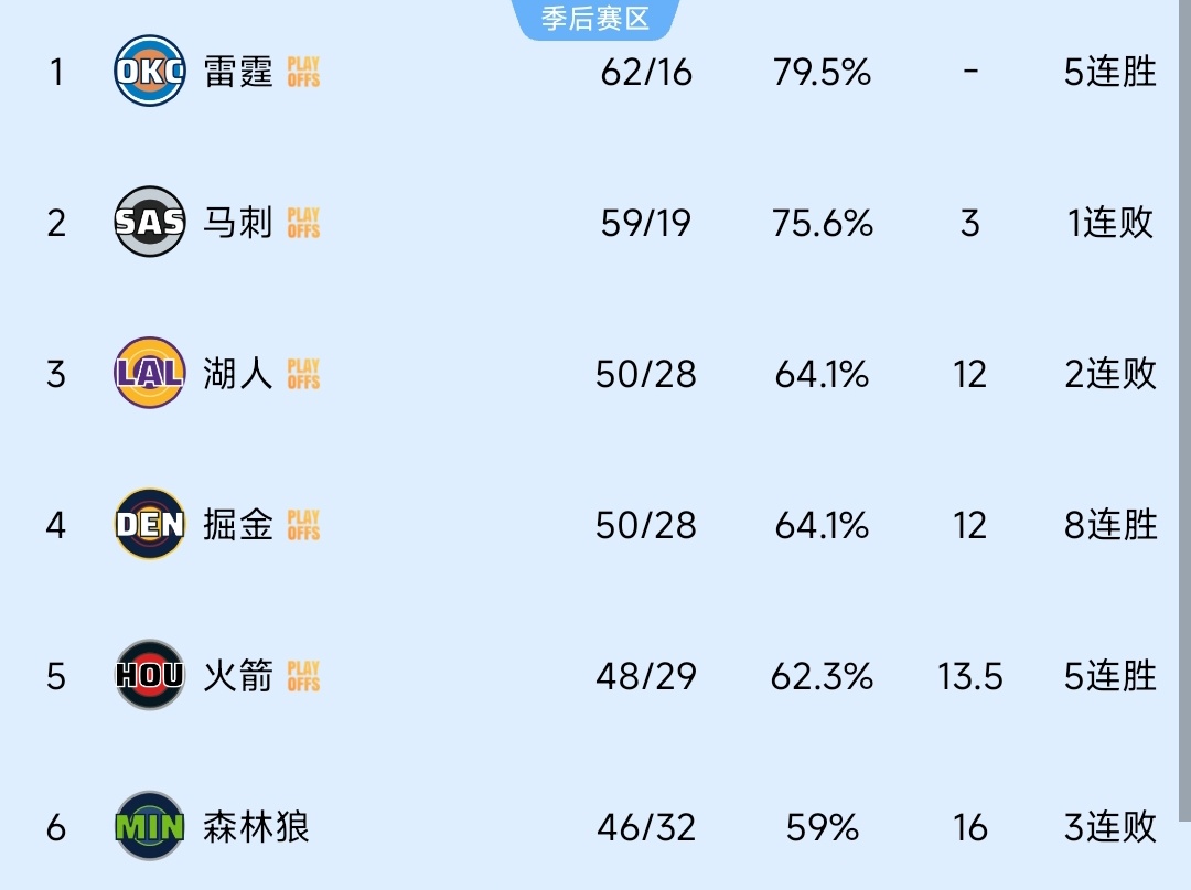 应该就是掘金3，火箭湖人4 5了