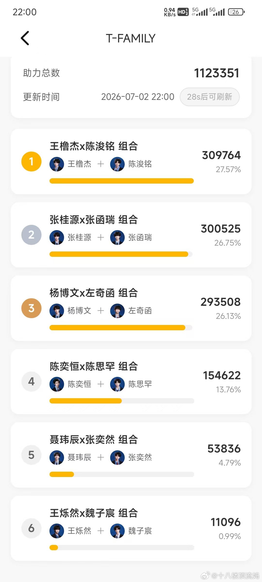 结束了！橹铭领先桂瑞9k+ 桂瑞超过奇文7k+
