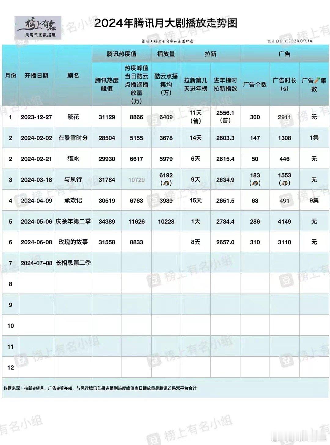 2024年腾讯月大剧播放走势图。 ​​​