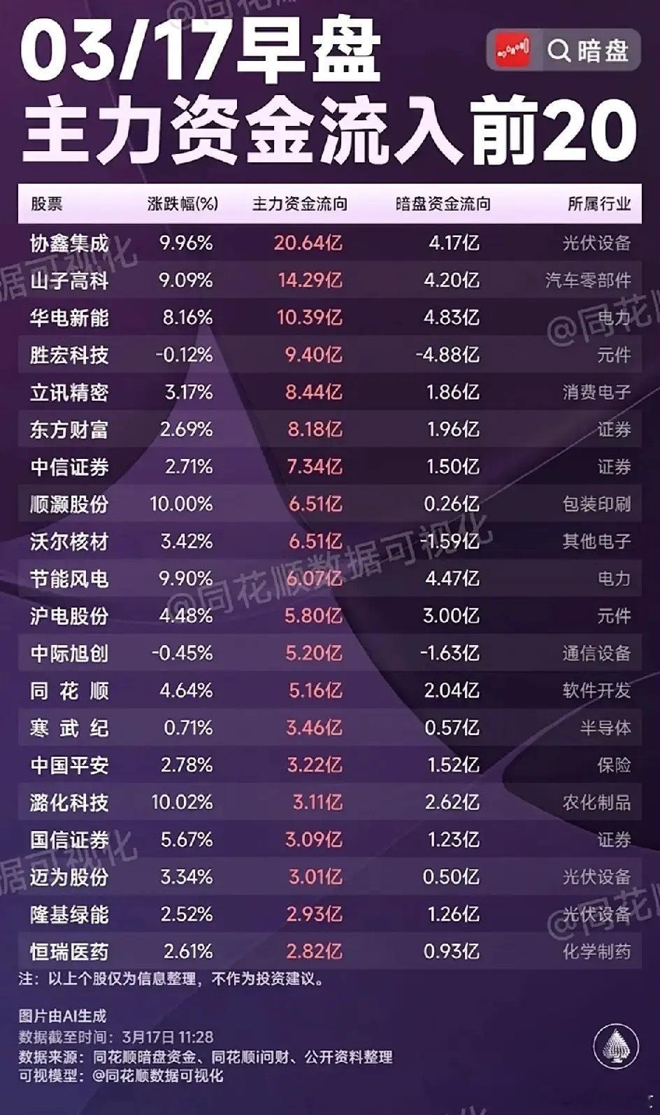 3月17日早盘主力资金暗盘流入前20榜单梳理！今日早盘呈现“新能源绝对主导，大金