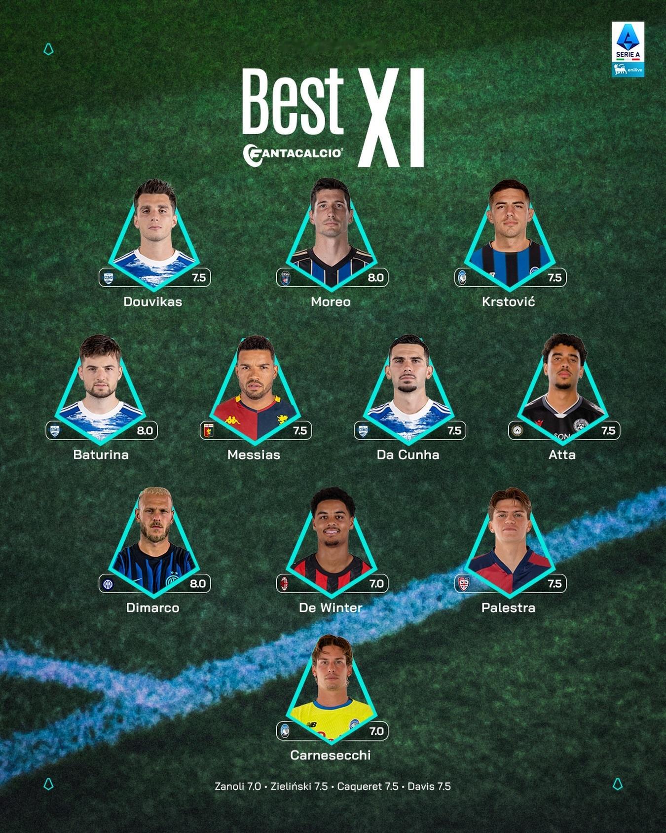 【官方】 🔴⚫️ 德温特🇧🇪入选意甲联赛 第22轮最佳阵容。👏🏻sem