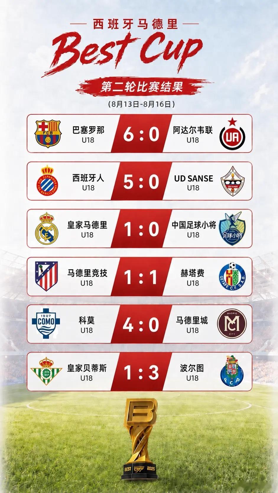 西班牙马德里 Best Cup 第二轮比赛结果中国足球中国足球小将