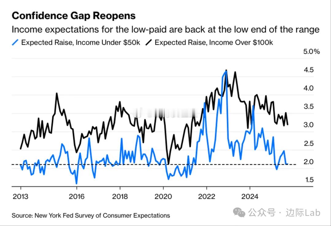 美国不同收入群体间的经济信心差距正在重新扩大。根据纽约联储的消费者预期调查，收入