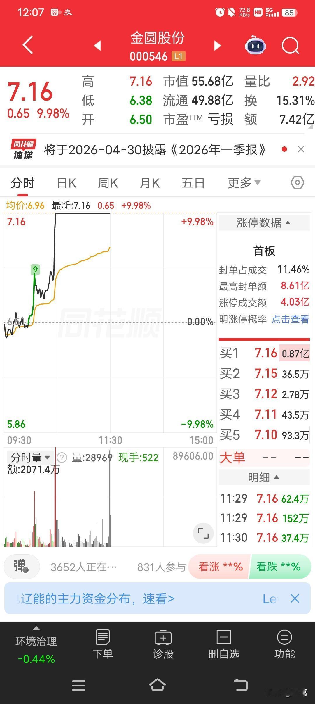 金圆股份这波操作太猛了，最新价都到7.16还封板涨停！在股市里，涨停就像一场狂欢