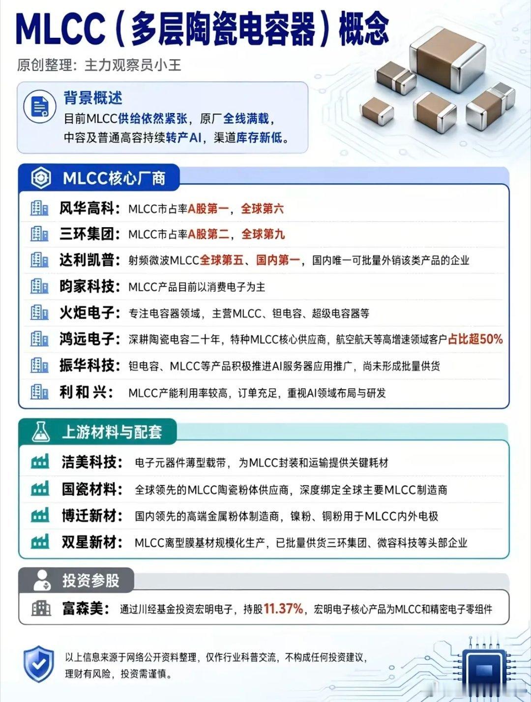 MLCC概念解析：核心厂商、材料配套及投资参股详解MLCC，也就是多层片式陶瓷电