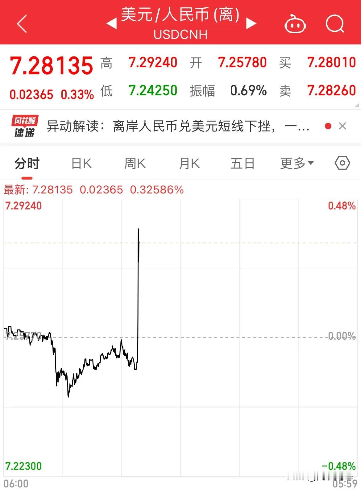 离岸人民币短线下挫超200点，发生了什么

离岸人民币短线走低，从7.24直线跳
