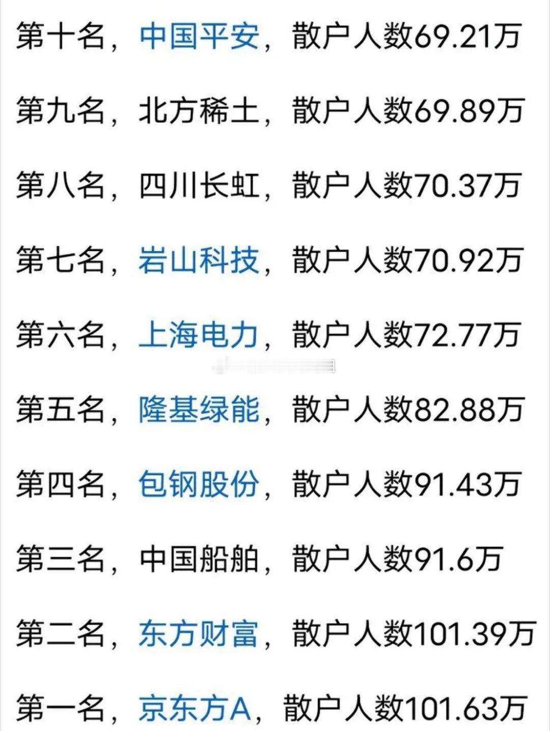 难怪东方财富不涨，名副其实妥妥的散户集中营。上百万的散户，你叫他怎么拉升，他是来