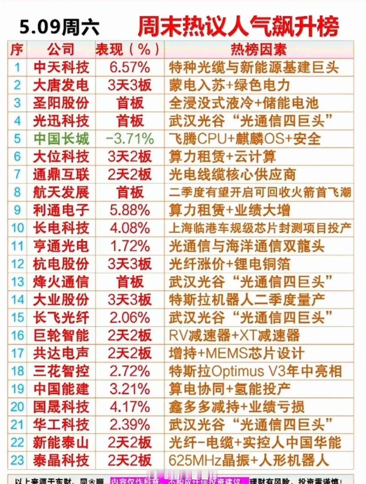 5.09周末热议人气飙升榜：光通信/算力/机器人/绿电多赛道龙头全解析！5月9日