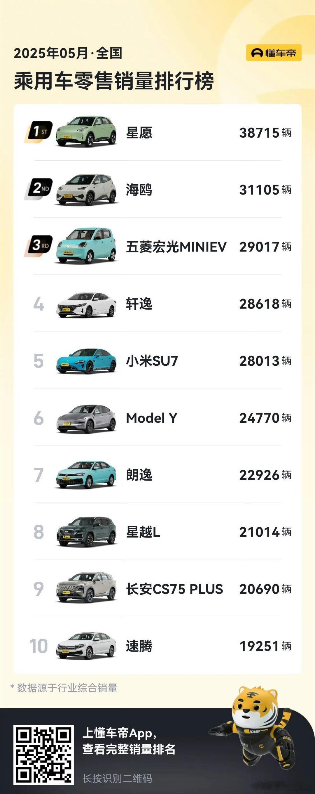 通过5月的销量排行榜，可以解读出许多东西。我想说的是，为什么吉利的路人缘要明显好