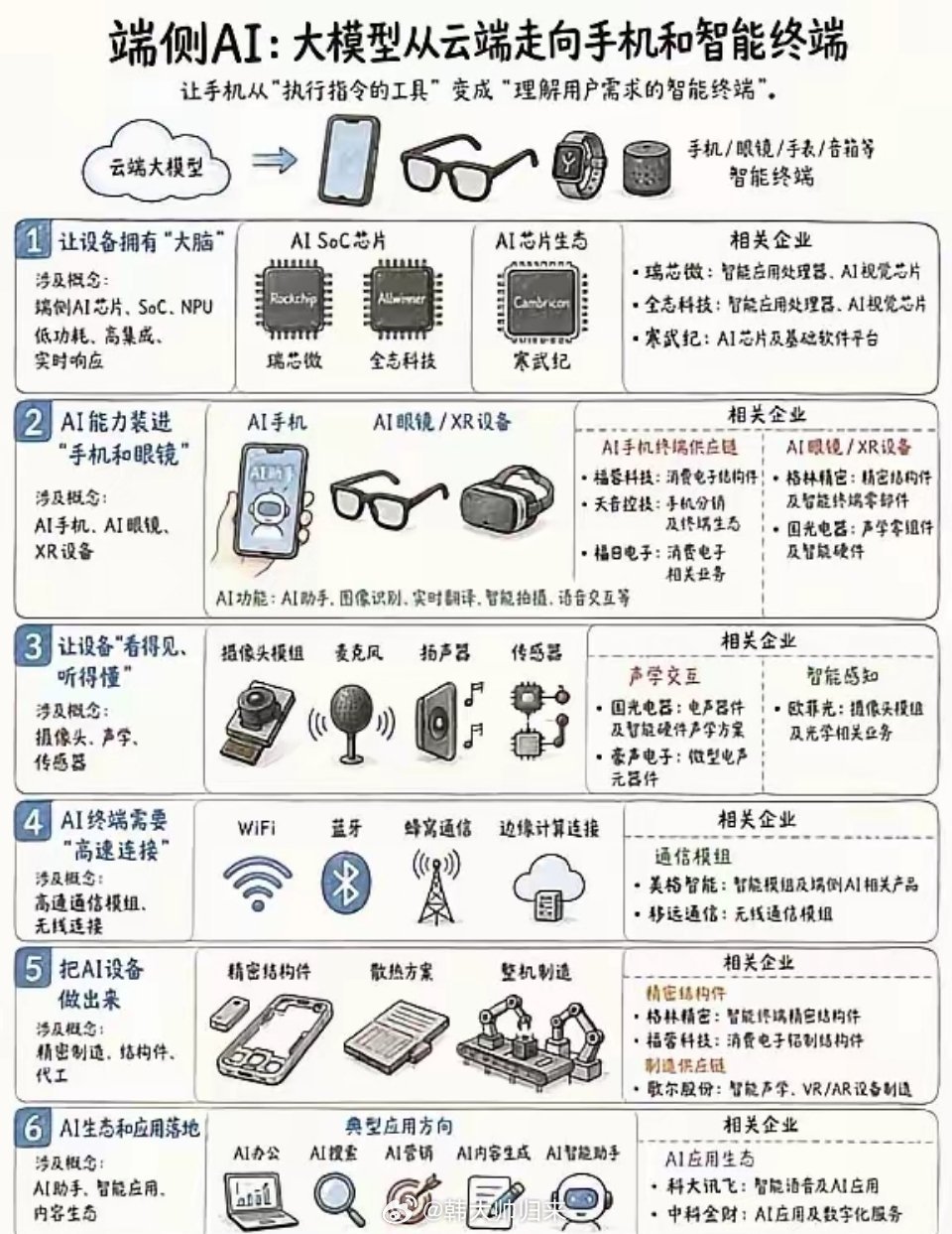 这张图解梳理了端侧AI完整产业链，从AI芯片、智能终端硬件、感知元器件、通信模组