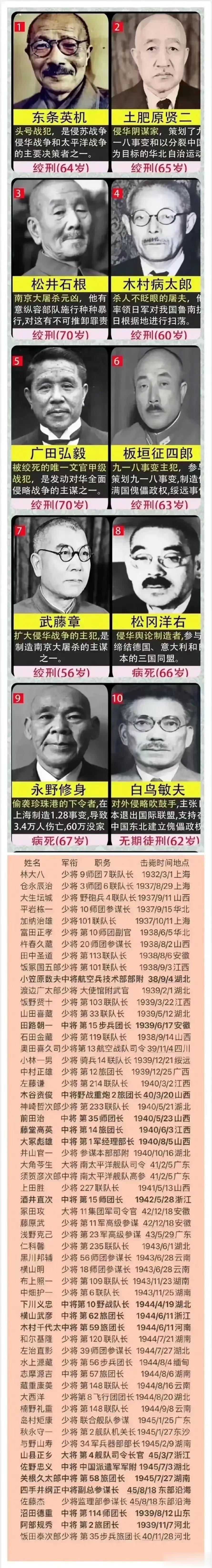 在中国战场上被被干死的高级将领和东京审判中被绞死的日本甲级战犯一览。

殊不知，