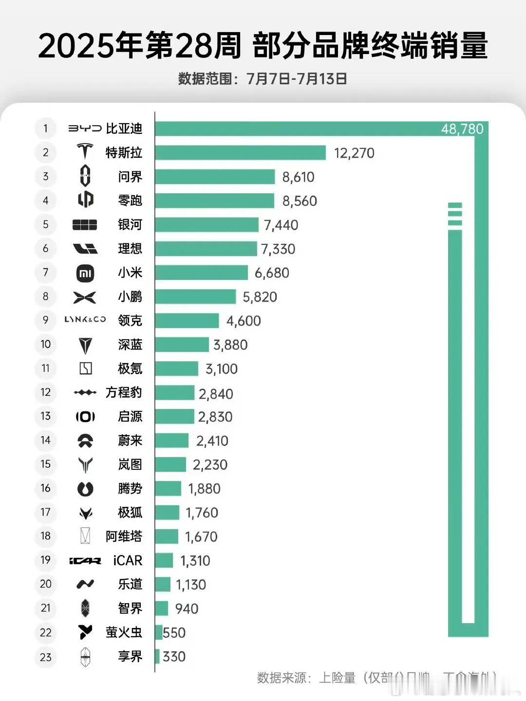 民间榜。W28部分新能源销量，先睹为快。 ​​​