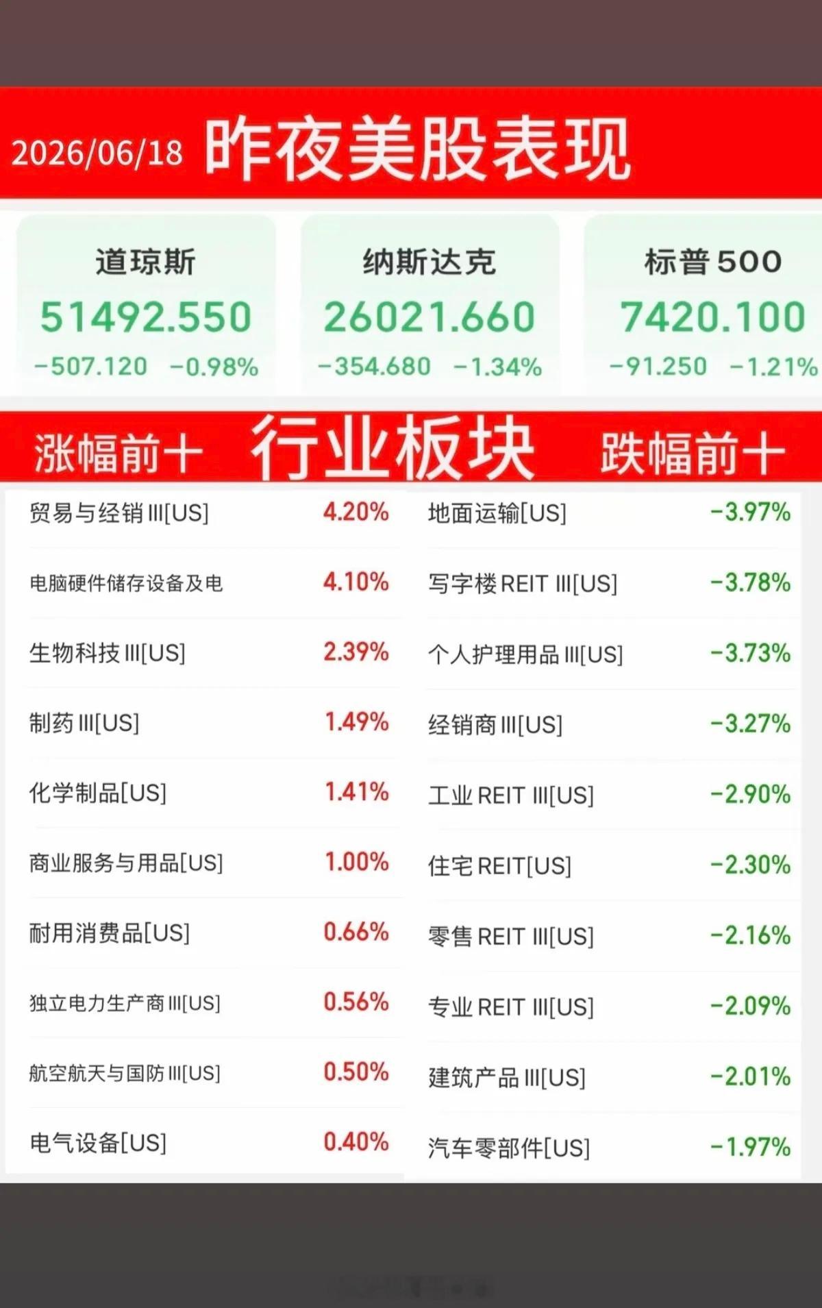 6.18周四   昨夜美股指数+题材股 表现！道指跌-1%，纳指跌-1.3%受美