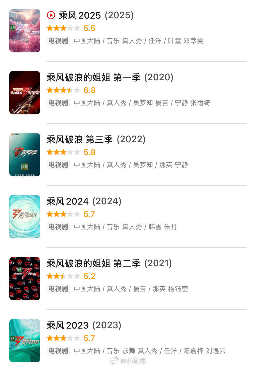 乘风2025[超话]刚看完五公，去搜了一下最好看的第一季也才6.8 虽然确实也有