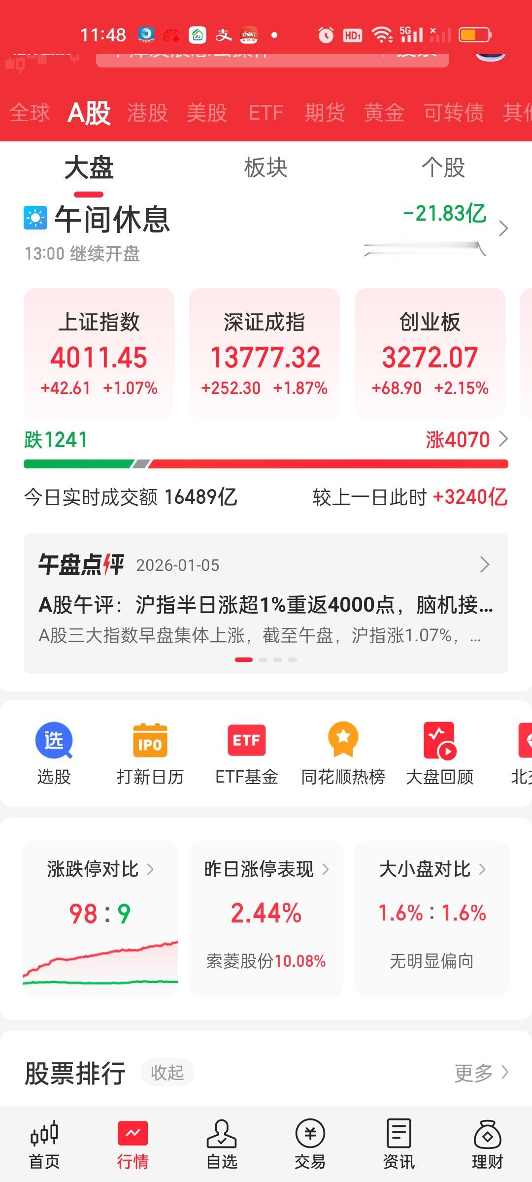 收盘了，全天成交量放量了5015亿，这说明今天又有很多人追高买进了，但大盘资金并