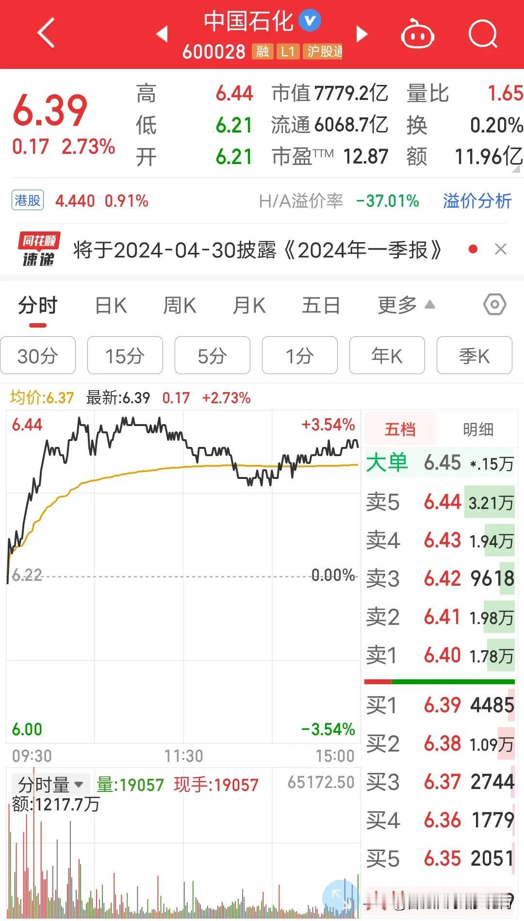 十年前2015年12月31号以4.96块钱一股买入中国石化2000股，投入992