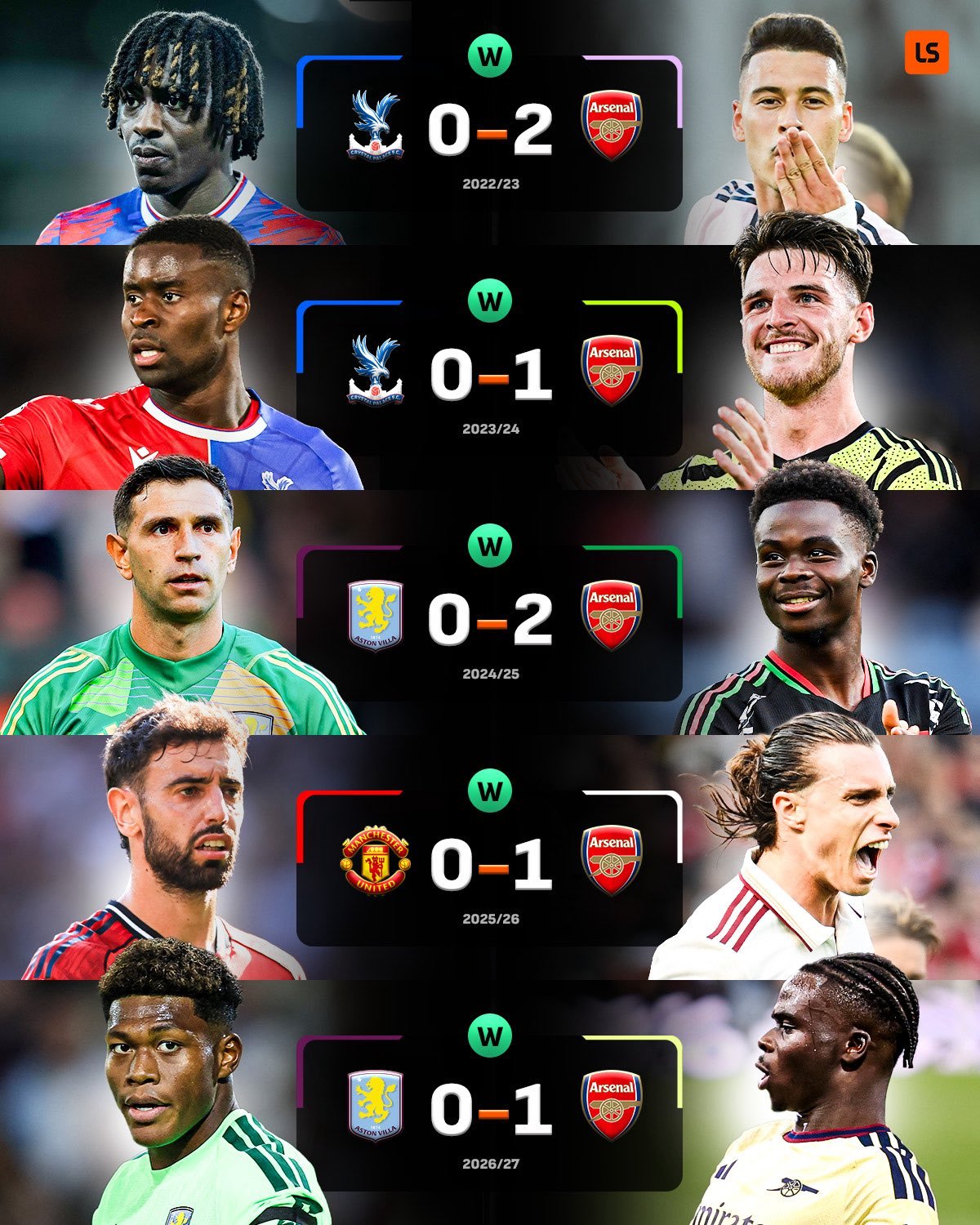 阿森纳连续五个英超赛季第一次客场比赛都取胜。阿森纳[超话] ​​​