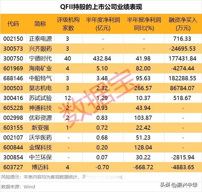 QFII持股上市公司业绩表现！