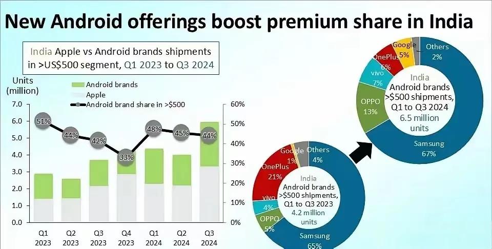 看到一个数据，24年前三季度印度中高端机（＞500美元）各安卓厂商份额，前五分别