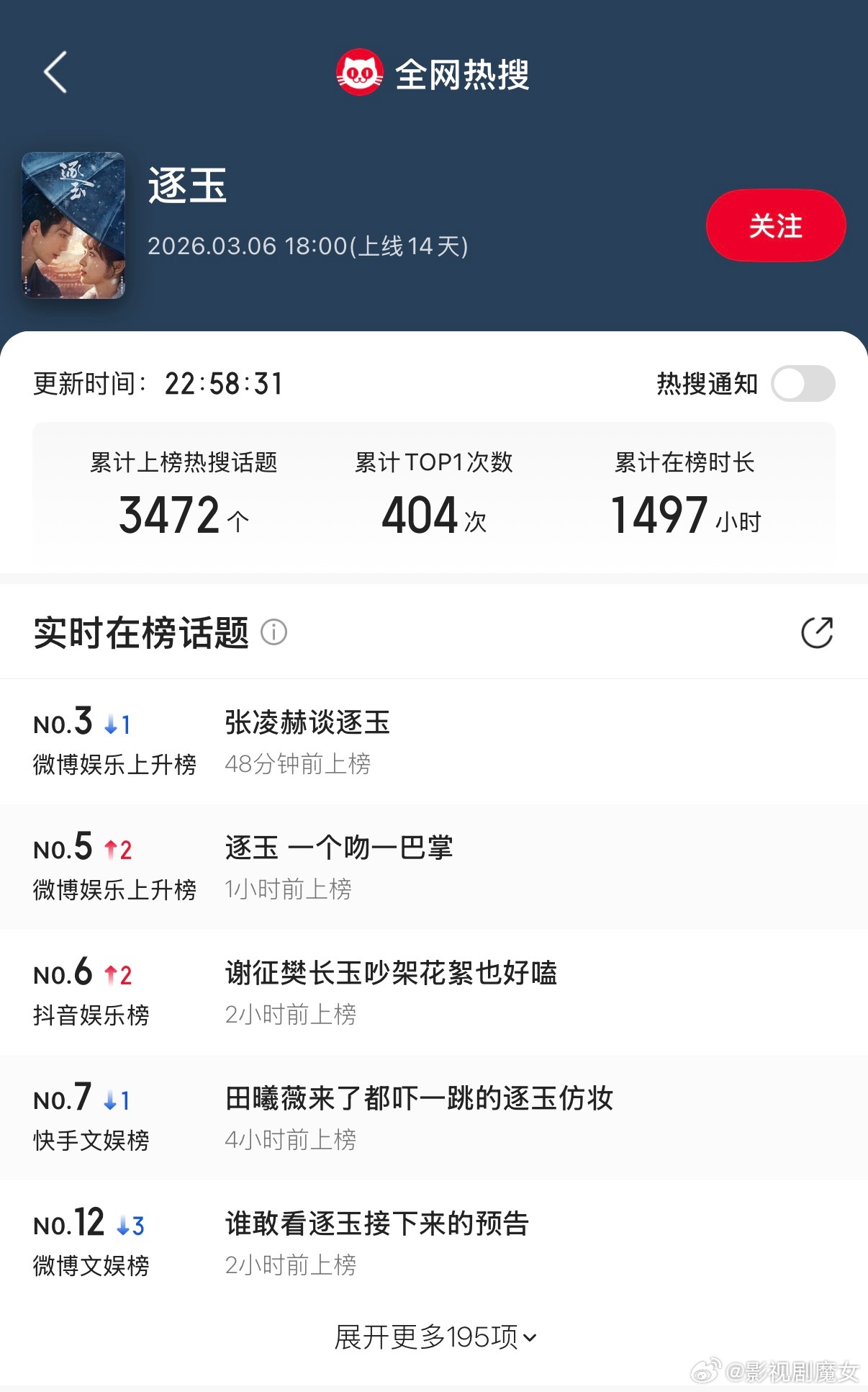逐玉 张凌赫和田曦薇的《逐玉》开播以来已经上了3472个热搜了。别的不说，这部剧