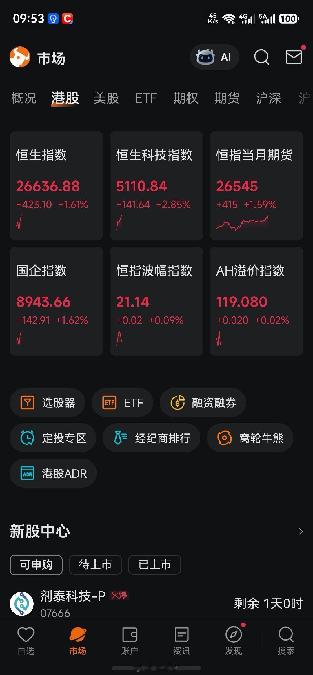 港股总算有点活过来了，中东大哥在积极入场了吗？ 