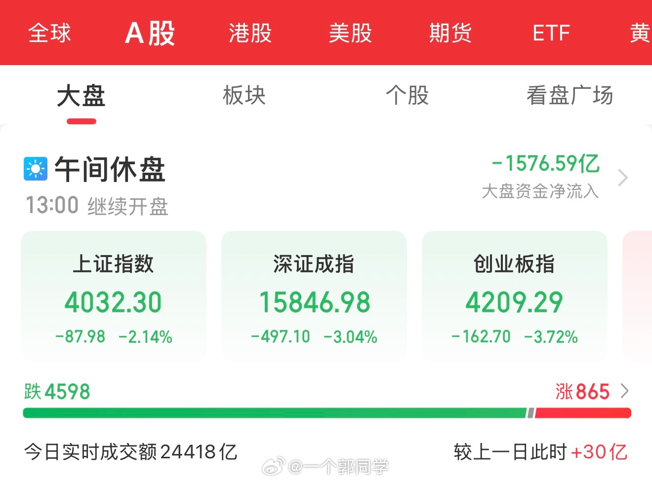 A股盘中速览 6月26日，低开低走，全面调整。三大指数集体低开后单边走弱。截至午
