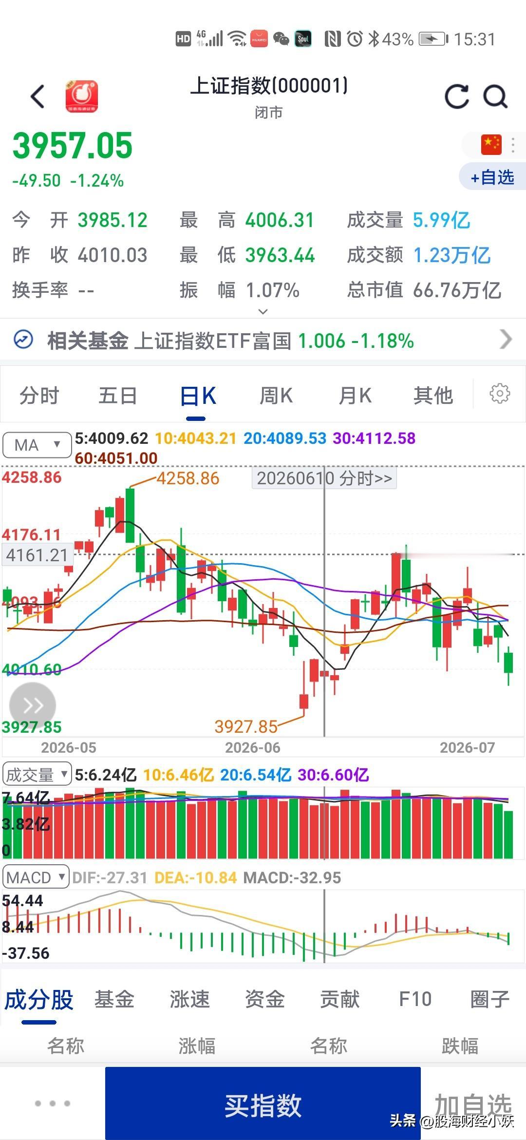 什么股市
今天快破产了
跌懵了

指数还在3990点，股票价格早已经在2600点