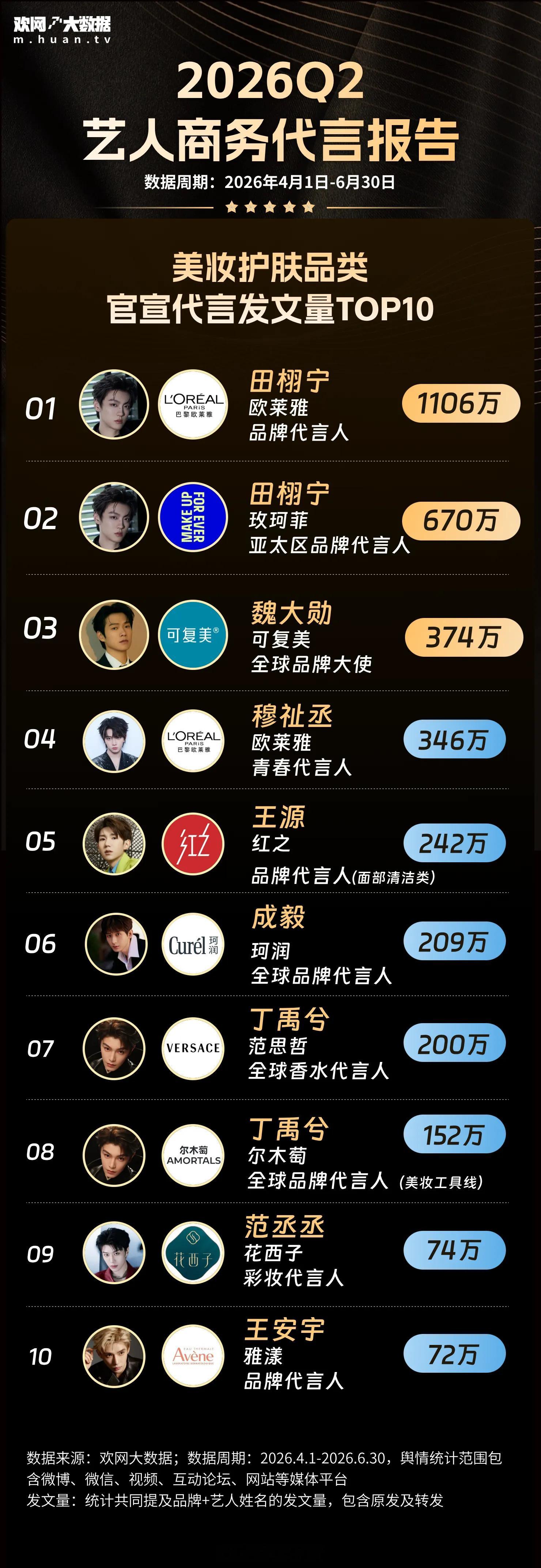 田栩宁官宣代言发文量TOP1欢网大数据发布《2026Q2艺人商务代言季报》以 2