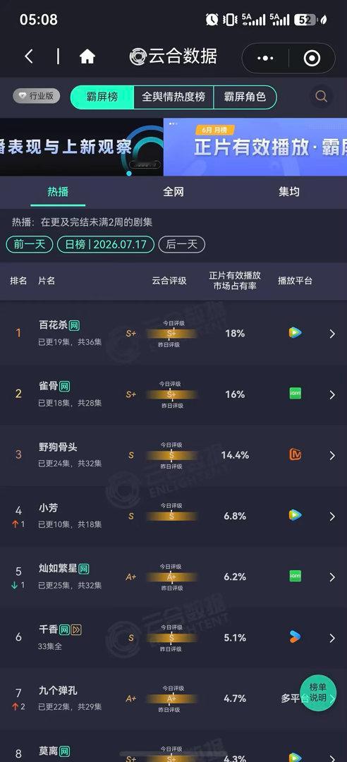 百花杀播出九天连续八天双云第一，集均已破千，这个数据可以的吧 