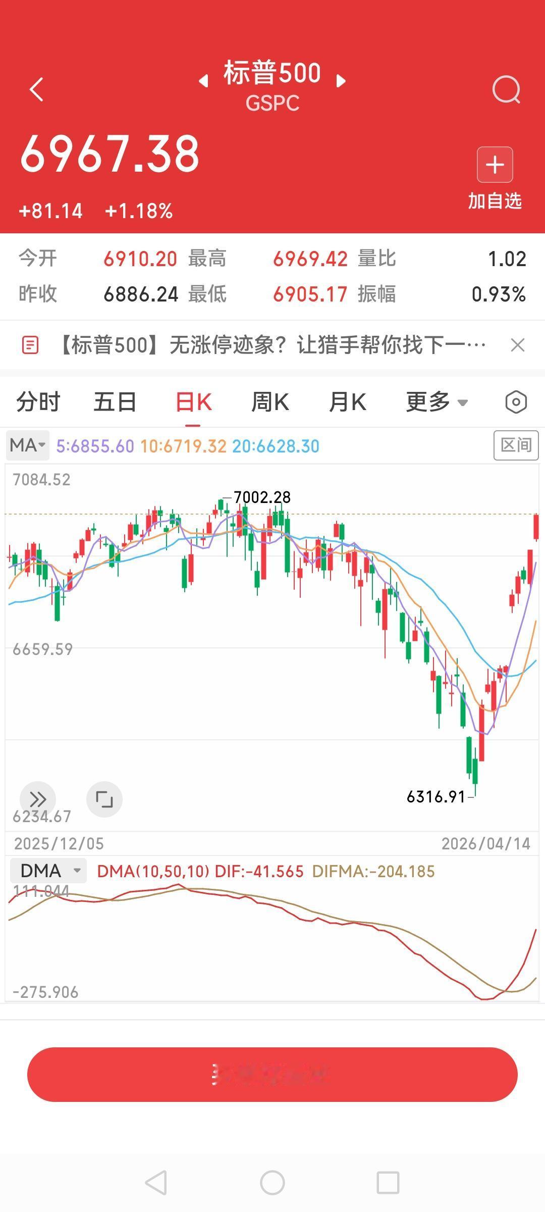 昨晚美股狂飙，纳斯达克一口气涨1.96%达到了23639，距历史高点24000一