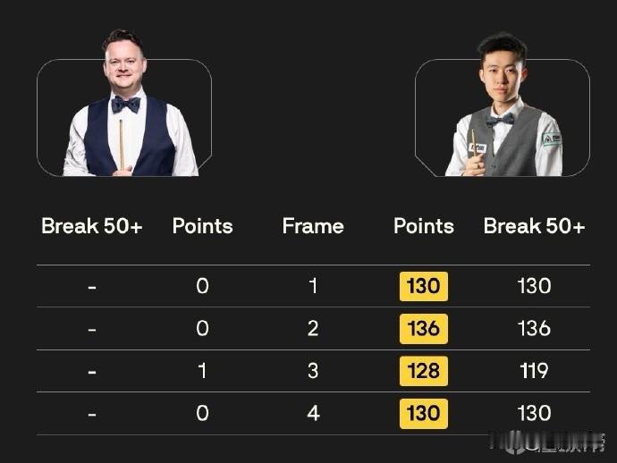 常冰玉威尔士公开赛首轮4杆破百4-0横扫墨菲…威尔士公开赛：中国新星常冰玉以完美