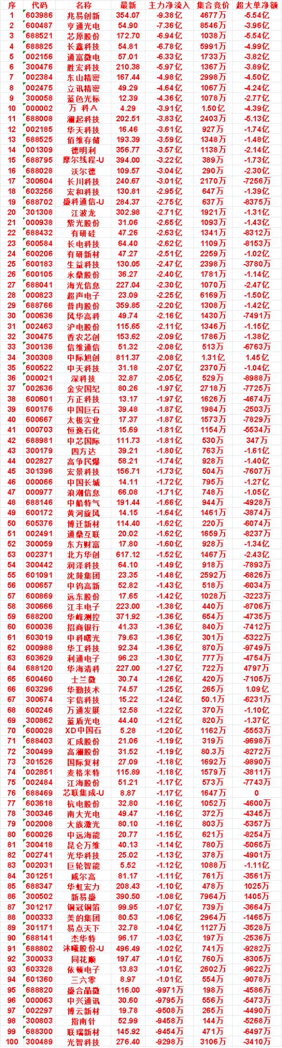 9月30日尾盘30分钟，主力卖出的名单：

生益科技：净流出 2.47亿，集合竞