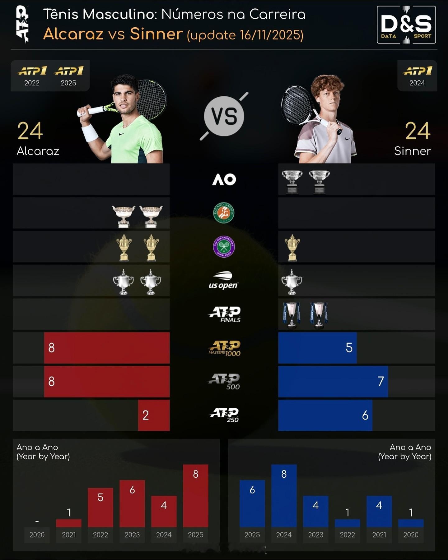 阿尔卡拉斯与辛纳生涯数据对比👇