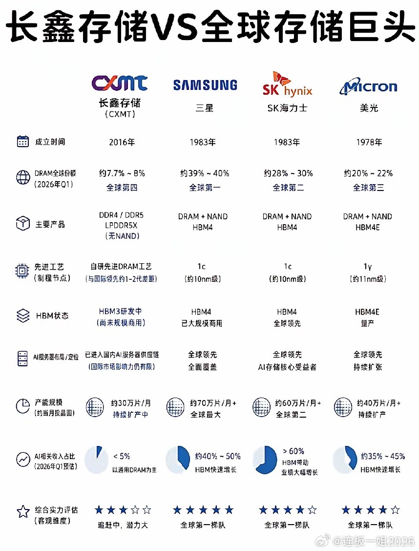 长鑫存储与三星、SK海力士、美光三大国际存储巨头的各项差距。日韩美企业深耕数十年