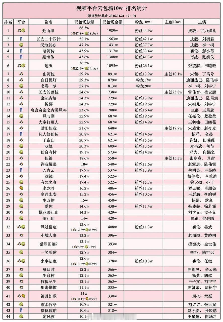 各平台粉丝云包场拉表排名🈶粉丝们都太有实力了
