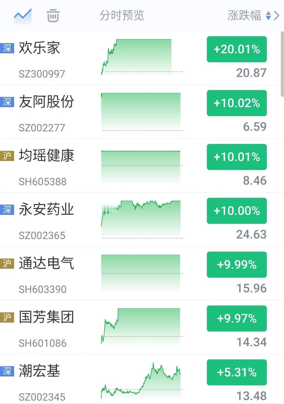 大消费概念爆发多股涨停 前期高位退潮，新消费题材短炒ing. ​​​