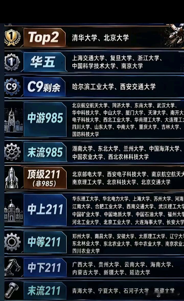 2026年高校排名揭晓，清华、北大依旧领跑，这俩就像高校界的“双子星”，稳稳占据
