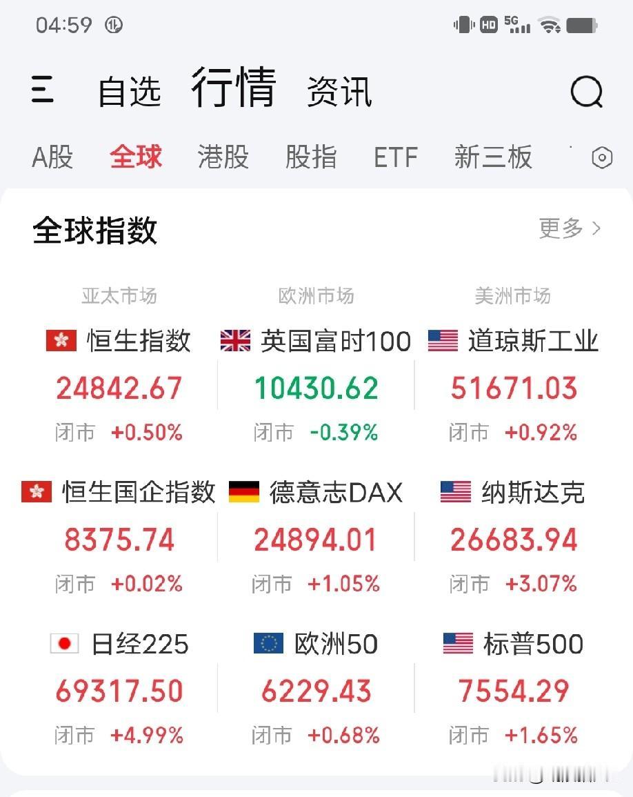 6月16日早评。由于中东战争趋向和平，这一阵子全球股市反弹强劲。隔夜美股三大指数
